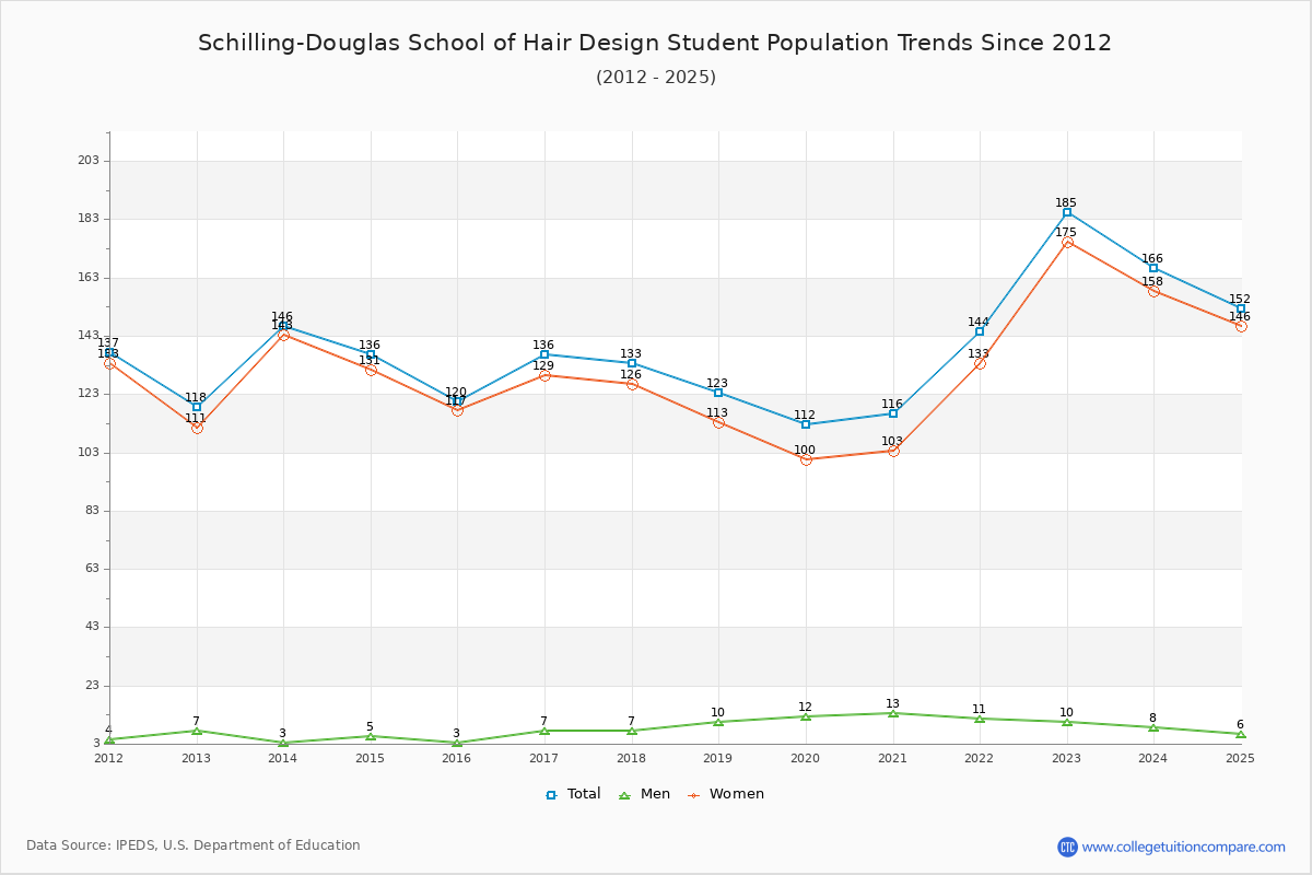 Schilling-Douglas School of Hair Design Enrollment Trends Chart