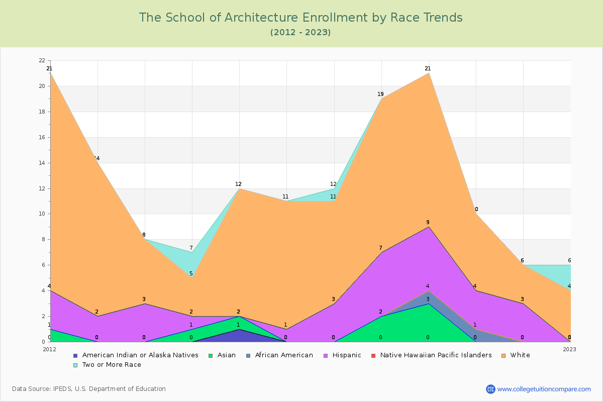 The School of Architecture Enrollment by Race Trends Chart