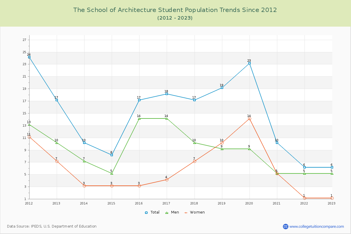 The School of Architecture Enrollment Trends Chart