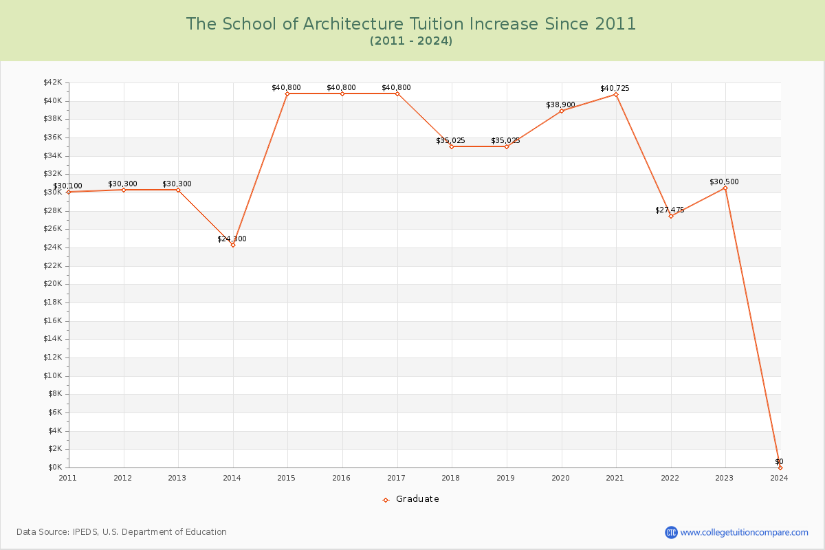 The School of Architecture Tuition & Fees Changes Chart