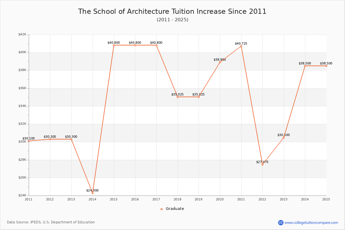 The School of Architecture Tuition & Fees Changes Chart
