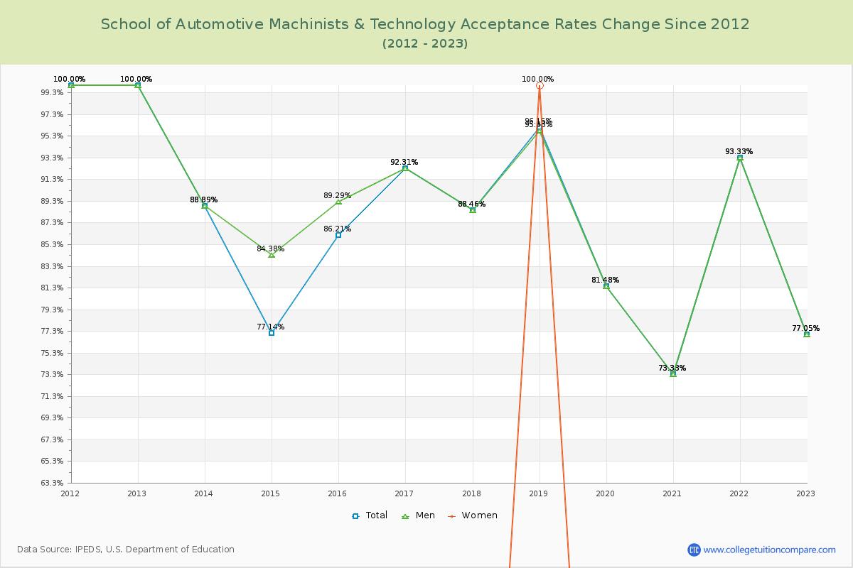 School of Automotive Machinists & Technology Acceptance Rate Changes Chart