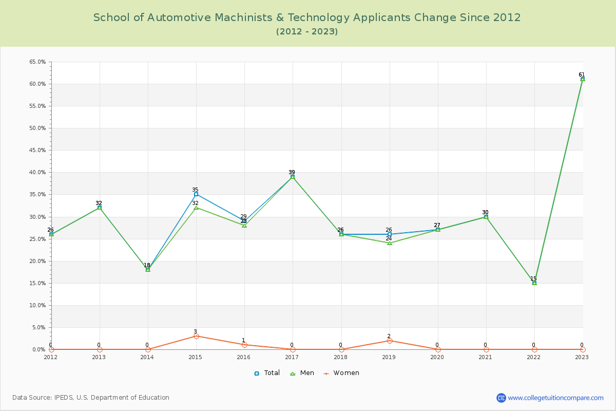 School of Automotive Machinists & Technology Number of Applicants Changes Chart