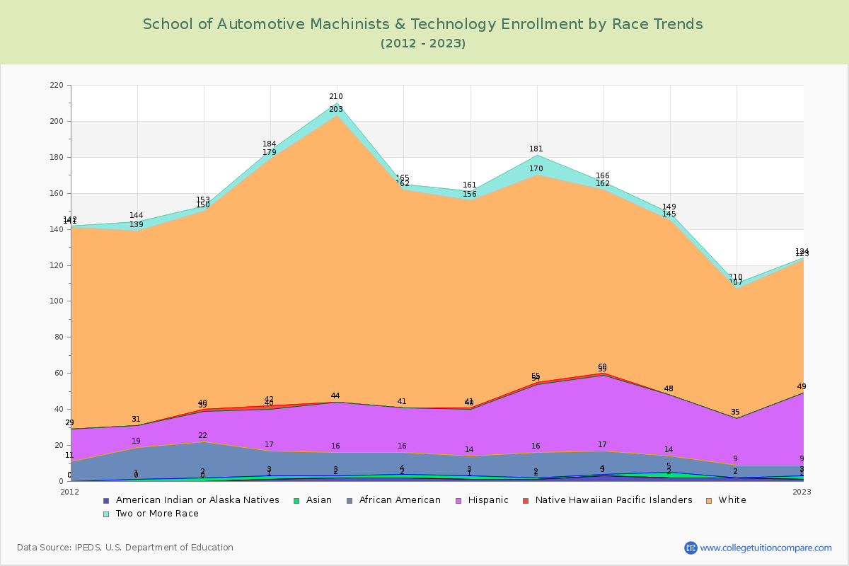 School of Automotive Machinists & Technology Enrollment by Race Trends Chart