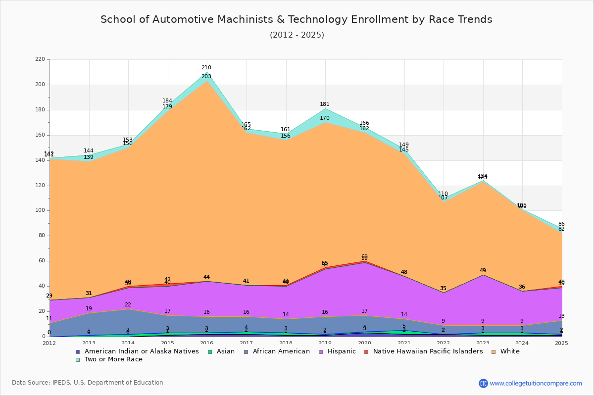 School of Automotive Machinists & Technology Enrollment by Race Trends Chart
