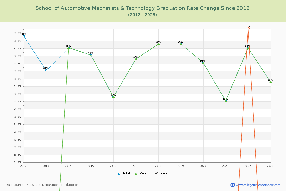School of Automotive Machinists & Technology Graduation Rate Changes Chart