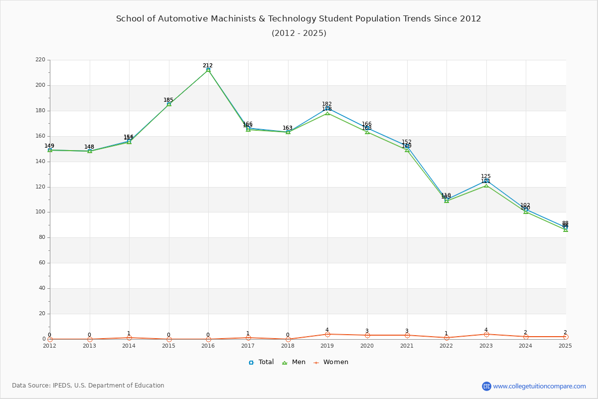 School of Automotive Machinists & Technology Enrollment Trends Chart