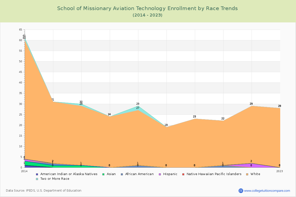 School of Missionary Aviation Technology Enrollment by Race Trends Chart