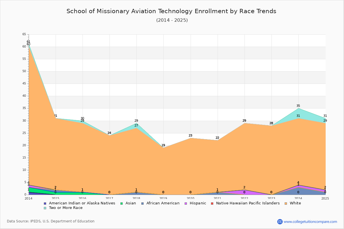School of Missionary Aviation Technology Enrollment by Race Trends Chart