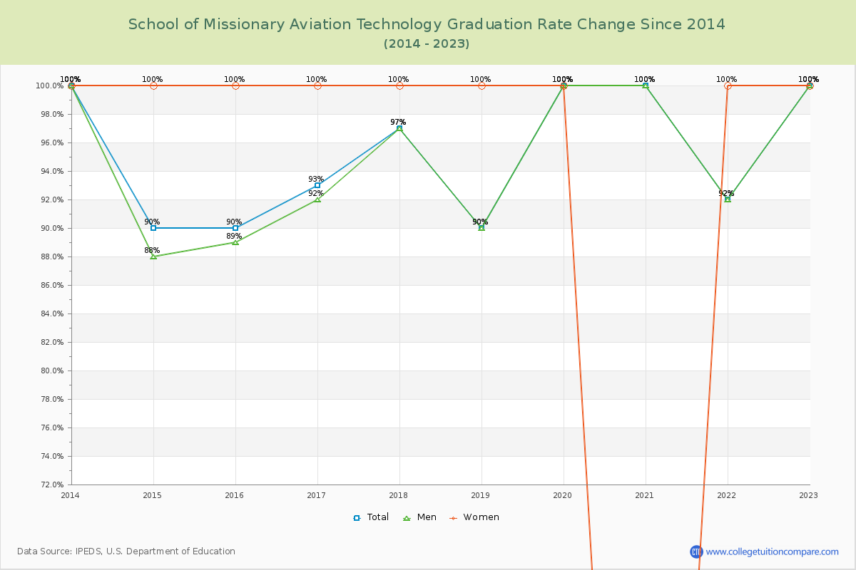 School of Missionary Aviation Technology Graduation Rate Changes Chart
