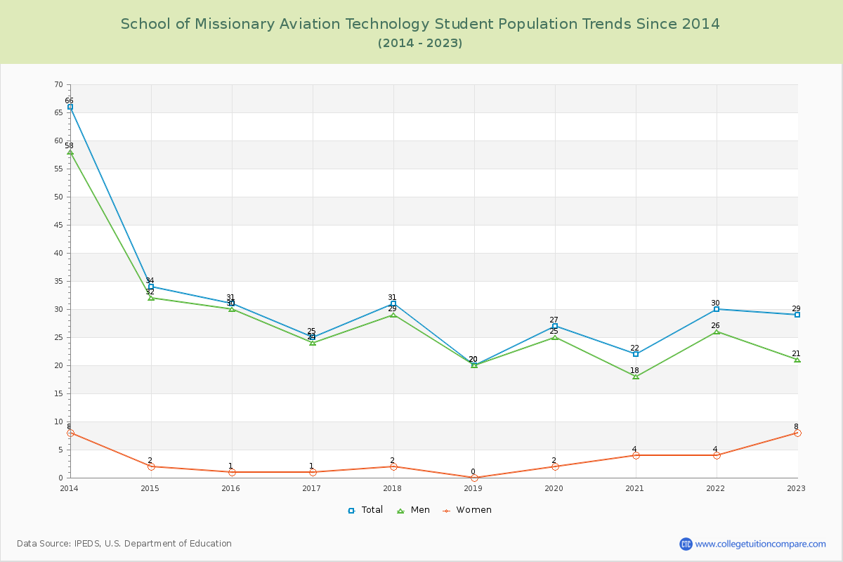 School of Missionary Aviation Technology Enrollment Trends Chart