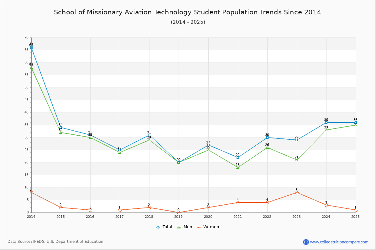 School of Missionary Aviation Technology Enrollment Trends Chart