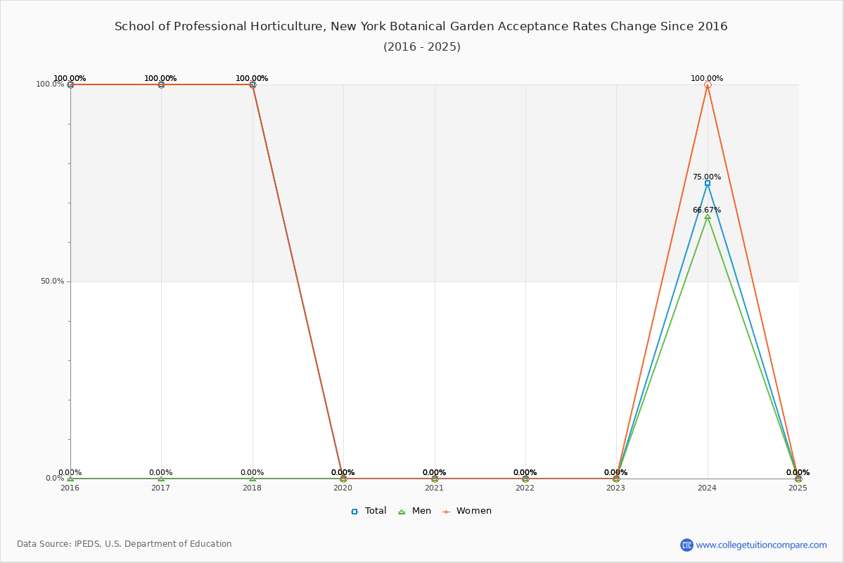 School of Professional Horticulture, New York Botanical Garden Acceptance Rate Trends Over Time - Historical Admission Rate Data Visualization Chart