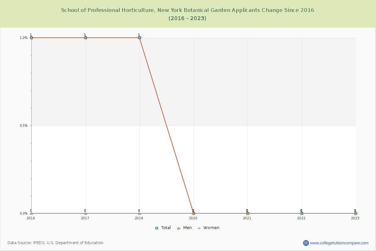 School of Professional Horticulture, New York Botanical Garden Number of Applicants Changes Chart