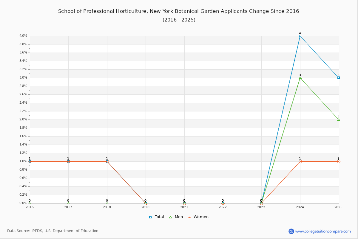 School of Professional Horticulture, New York Botanical Garden - 10 Year Applicants, Admissions, and Enrollment Trends Chart