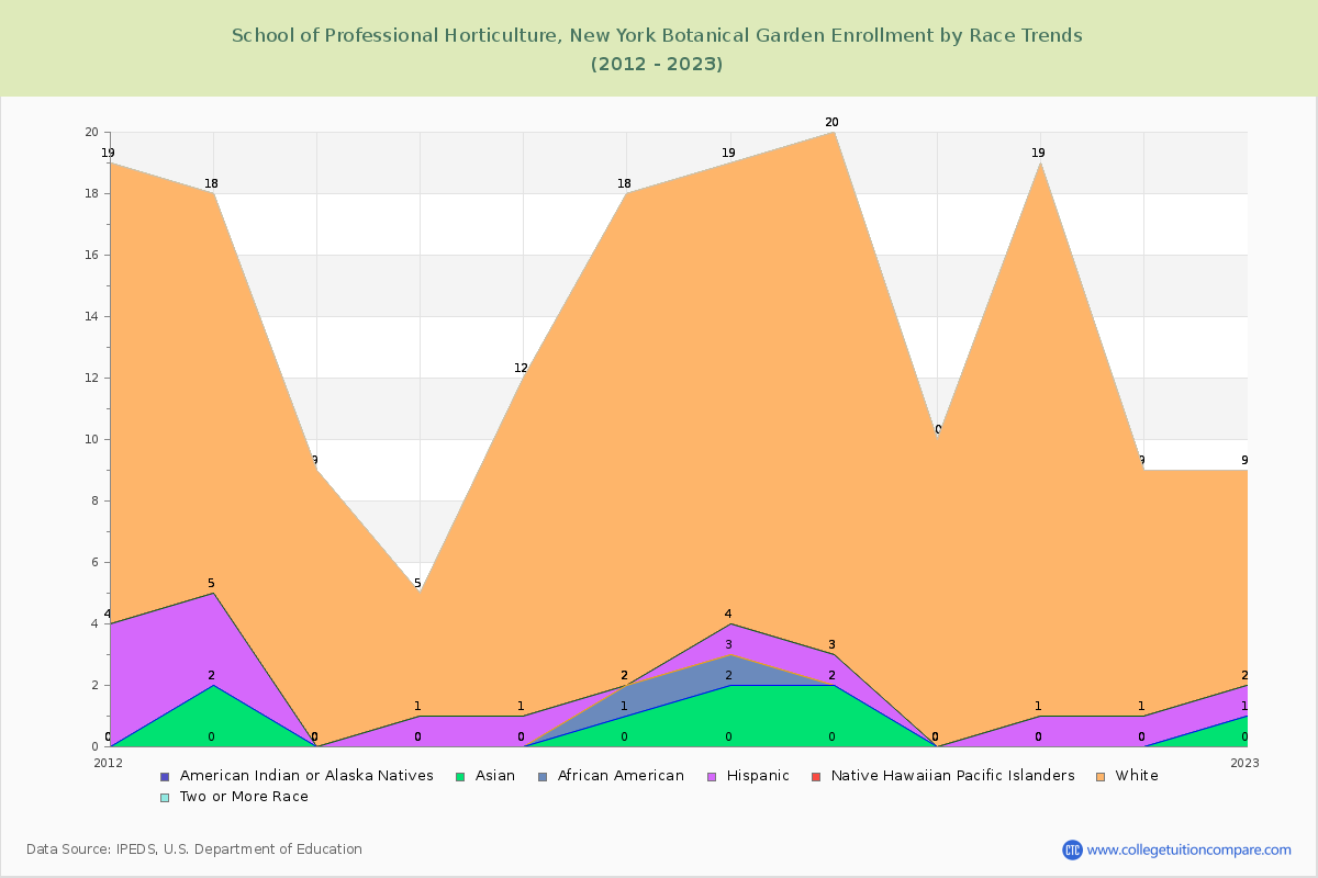 School of Professional Horticulture, New York Botanical Garden Enrollment by Race Trends Chart