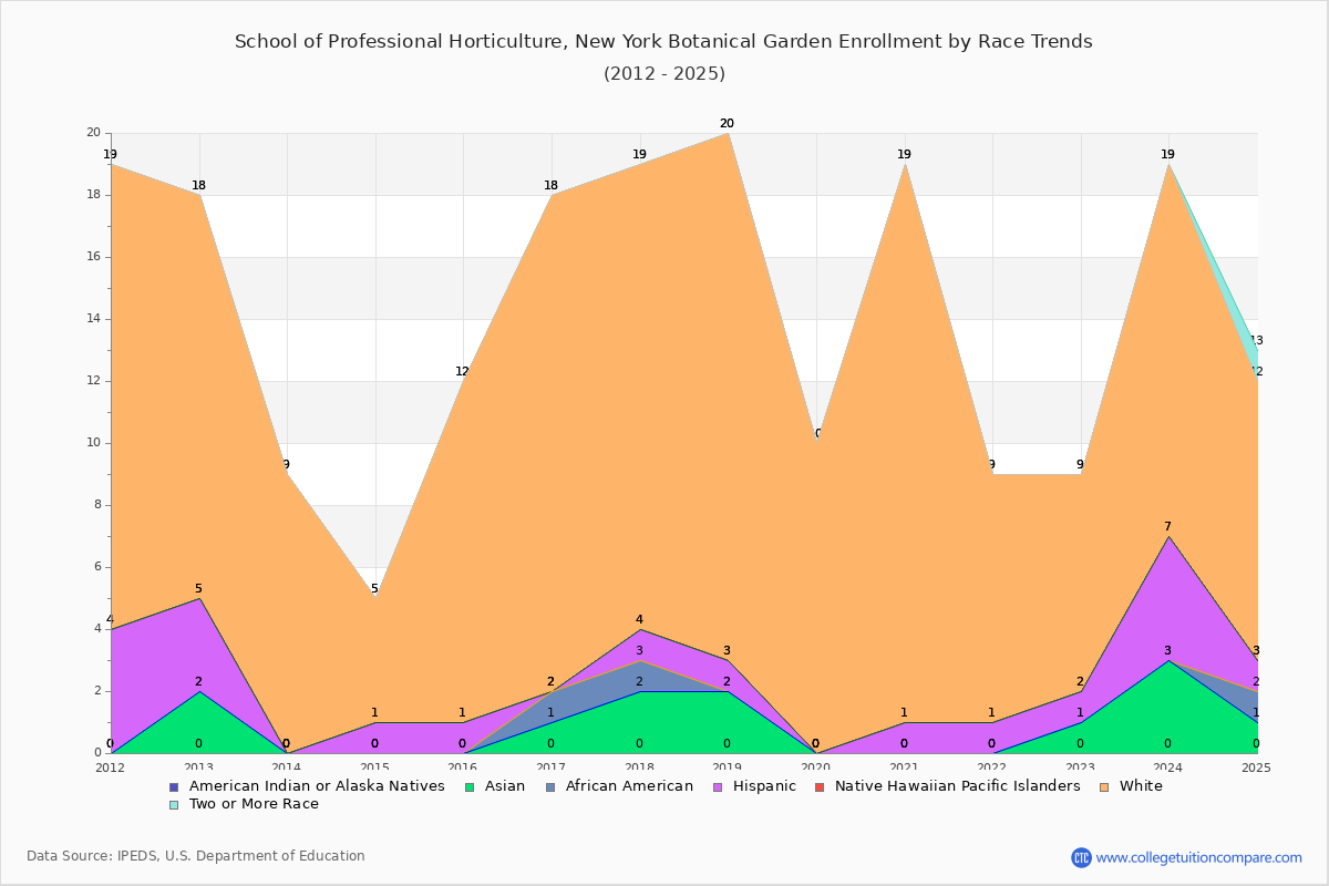 School of Professional Horticulture, New York Botanical Garden Enrollment by Race Trends Chart