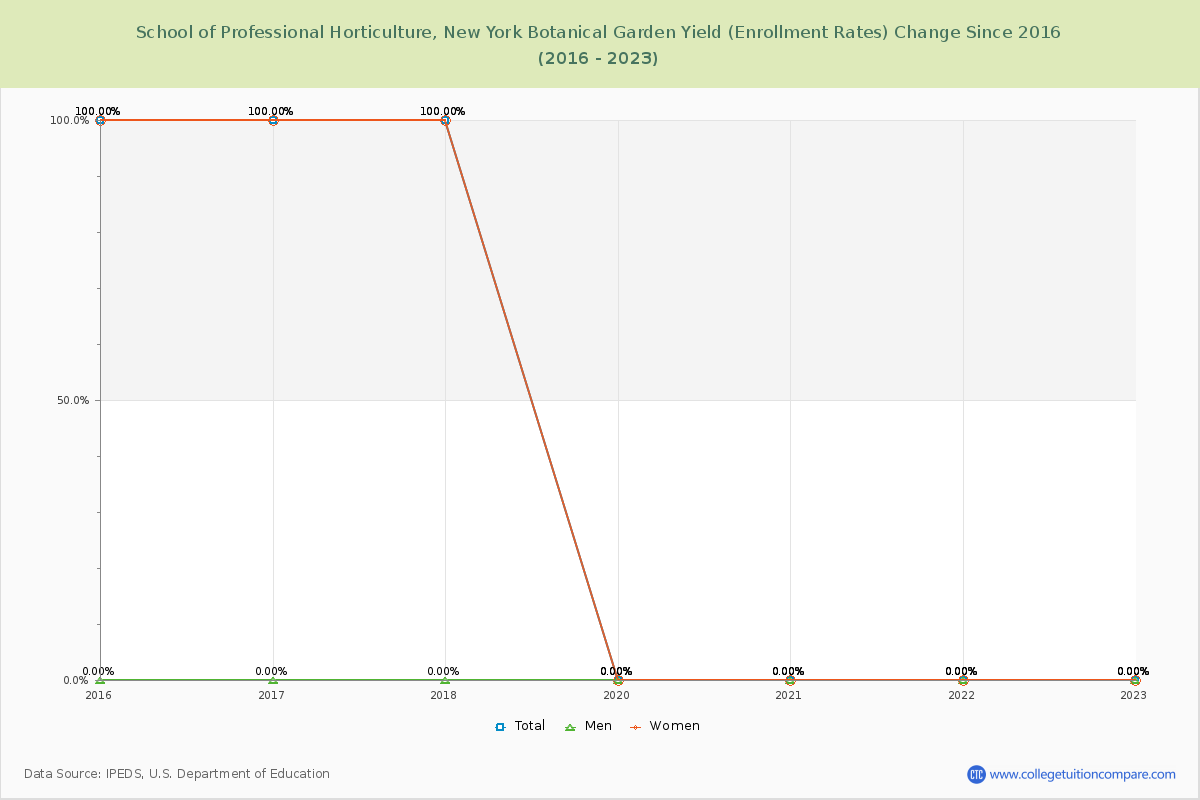 School of Professional Horticulture, New York Botanical Garden Yield (Enrollment Rate) Changes Chart