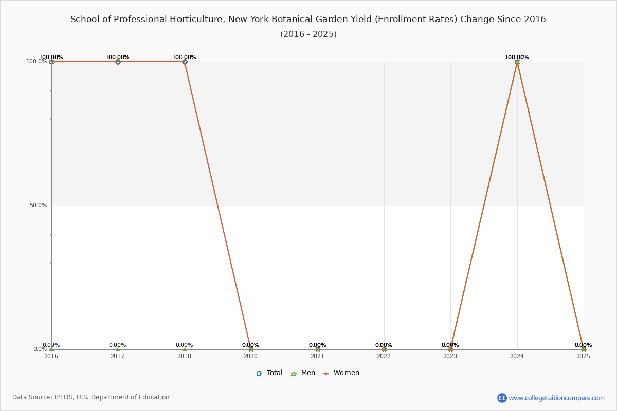 School of Professional Horticulture, New York Botanical Garden enrollment rate trends chart showing historical yield changes from 2015 to 2024