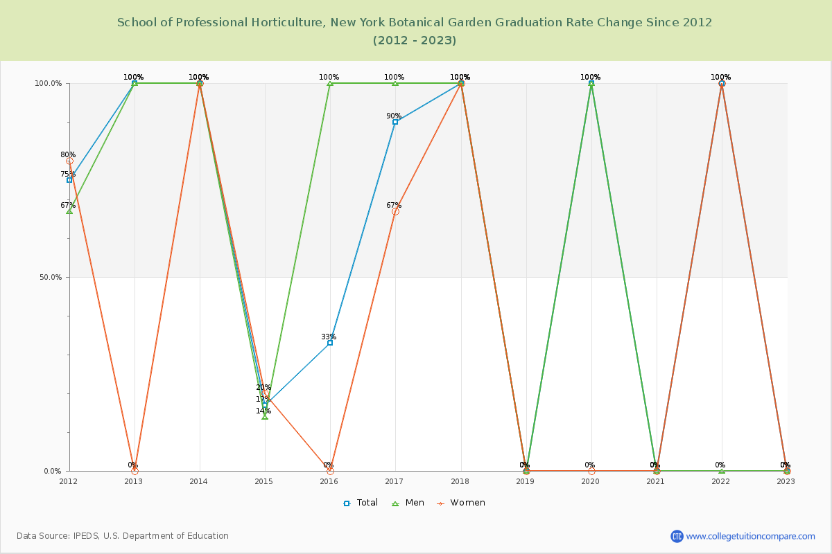 School of Professional Horticulture, New York Botanical Garden Graduation Rate Changes Chart