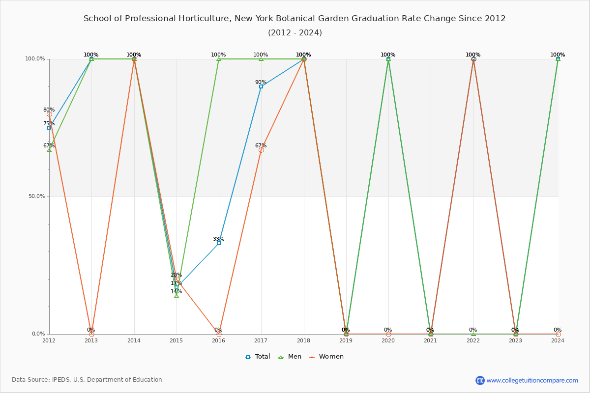 School of Professional Horticulture, New York Botanical Garden Graduation Rate Changes Chart