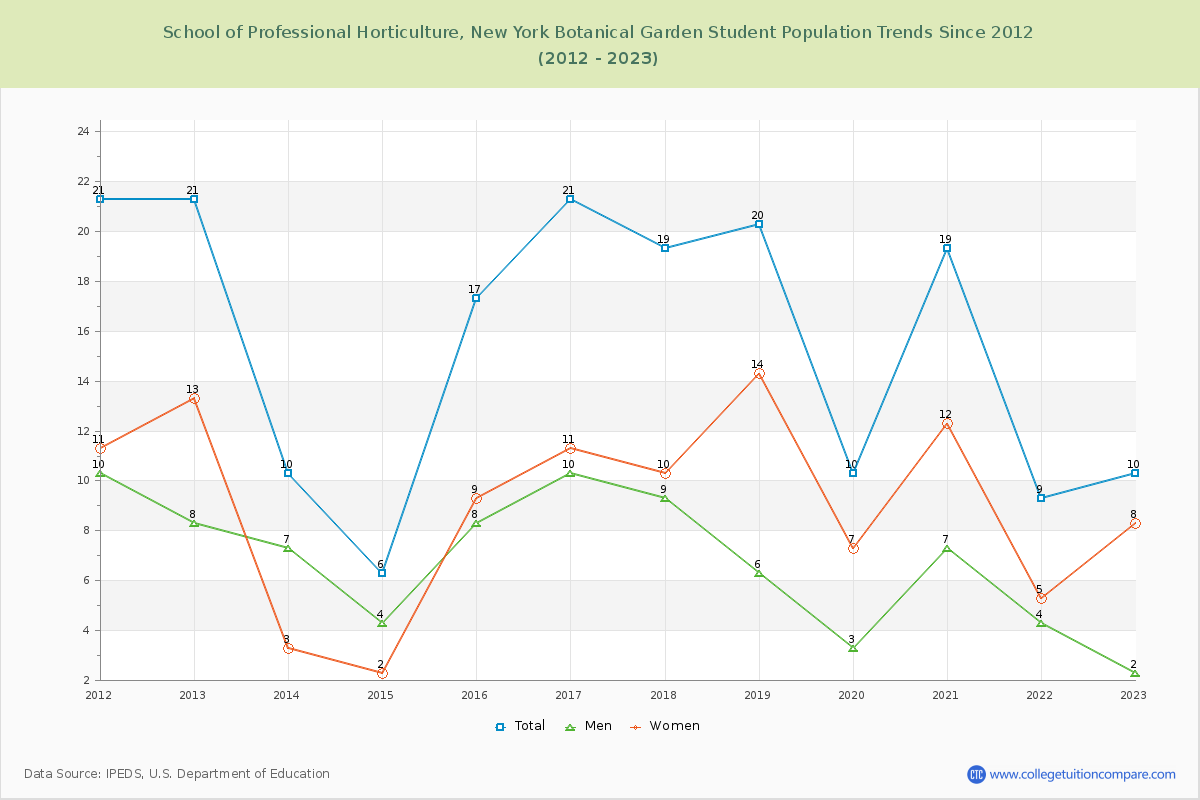 School of Professional Horticulture, New York Botanical Garden Enrollment Trends Chart