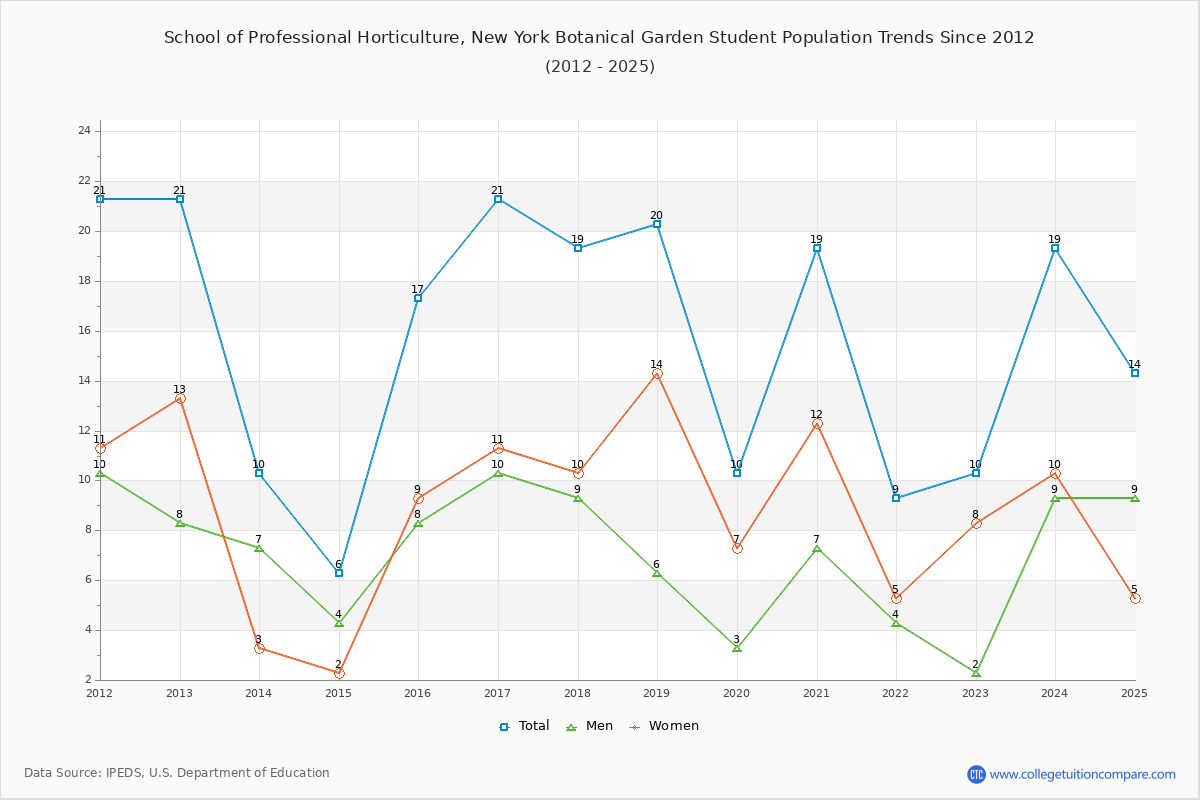 School of Professional Horticulture, New York Botanical Garden Enrollment Trends Chart