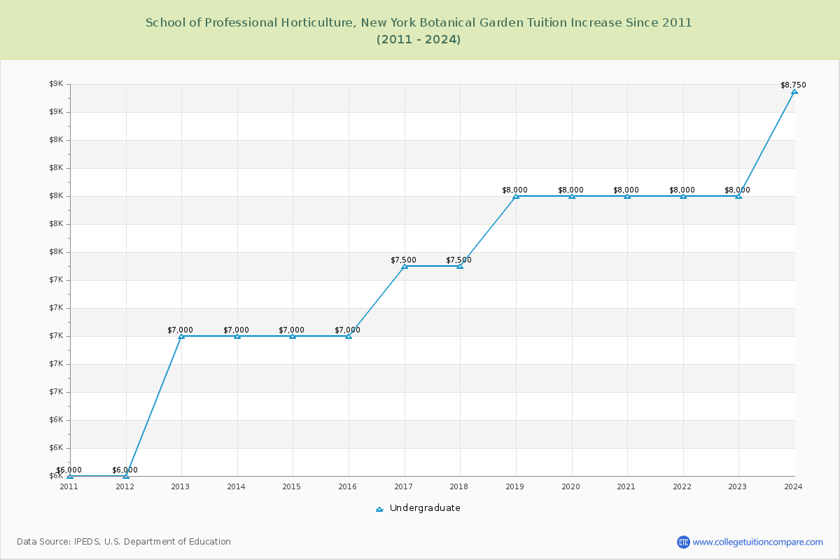 School of Professional Horticulture, New York Botanical Garden Tuition & Fees Changes Chart