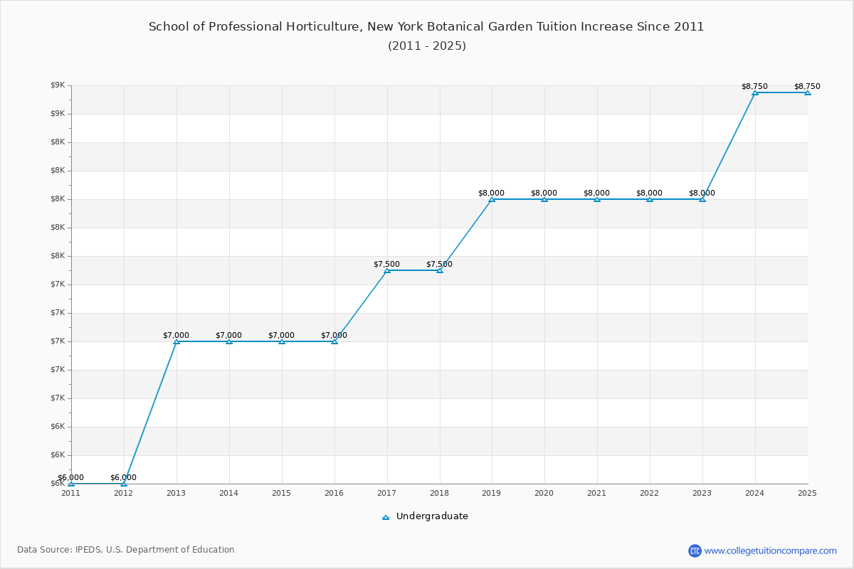 School of Professional Horticulture, New York Botanical Garden Tuition & Fees Changes Chart