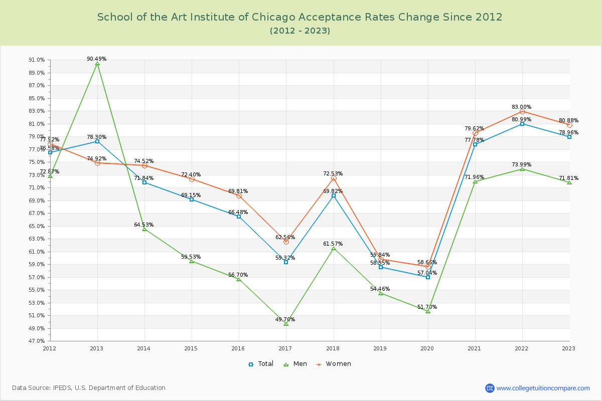 School of the Art Institute of Chicago Acceptance Rate Changes Chart