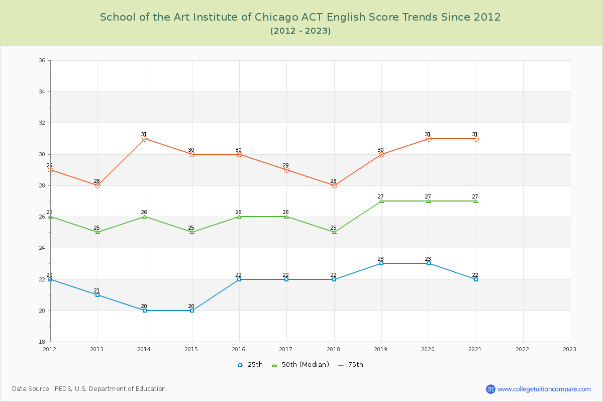 School of the Art Institute of Chicago ACT English Trends Chart