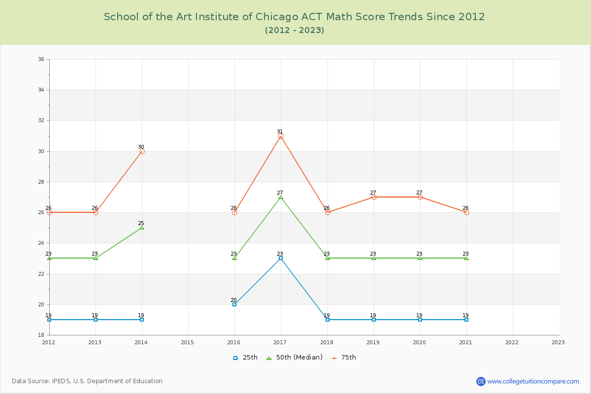 School of the Art Institute of Chicago ACT Math Score Trends Chart