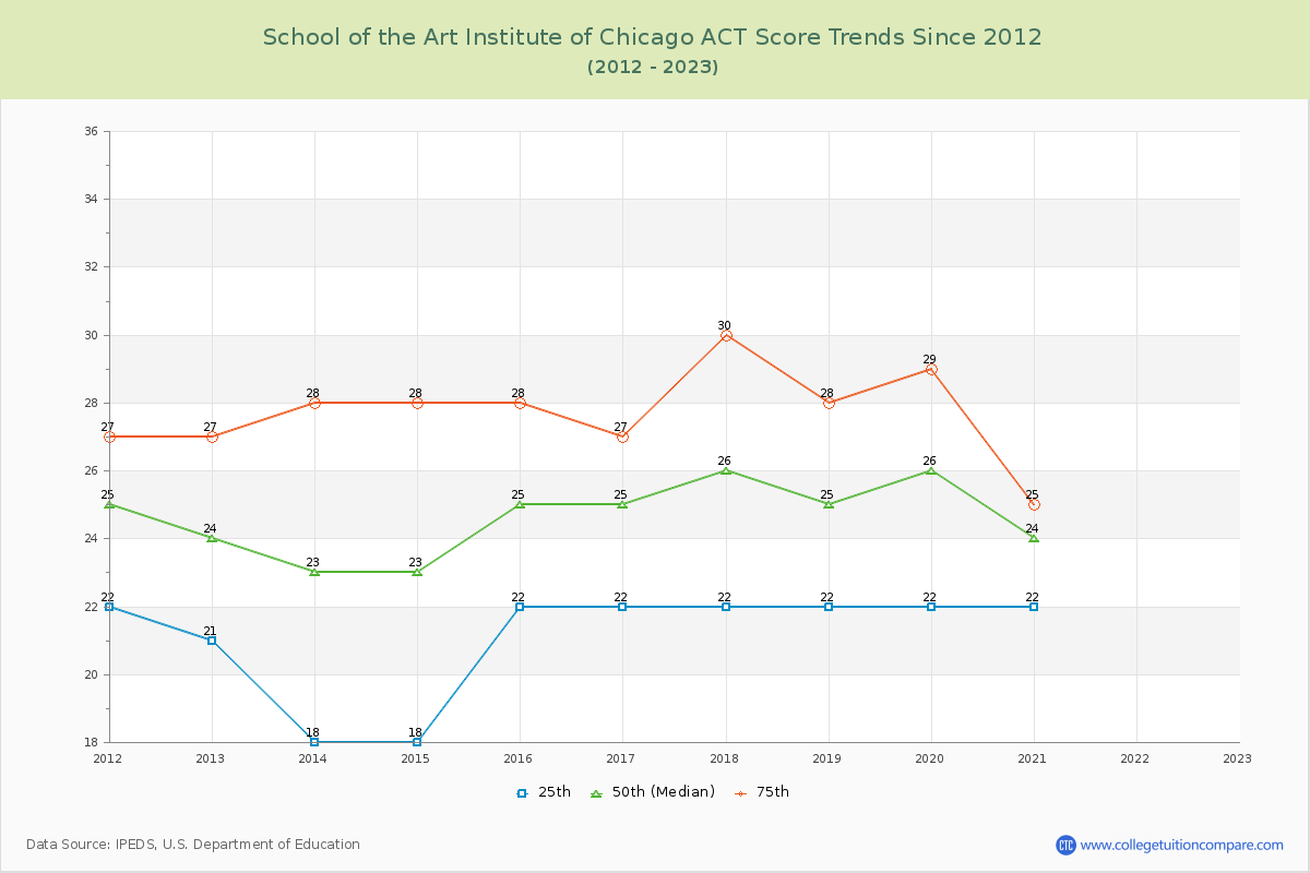 School of the Art Institute of Chicago ACT Score Trends Chart