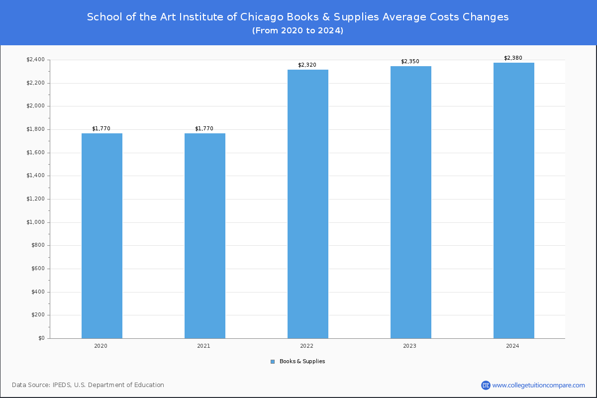 School of the Art Institute of Chicago - Books and Supplies Costs