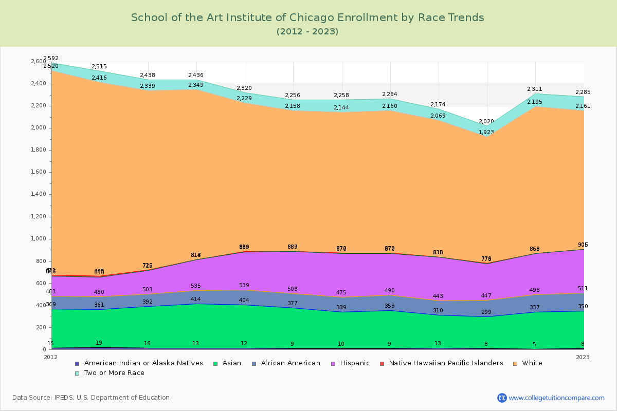 School of the Art Institute of Chicago Enrollment by Race Trends Chart