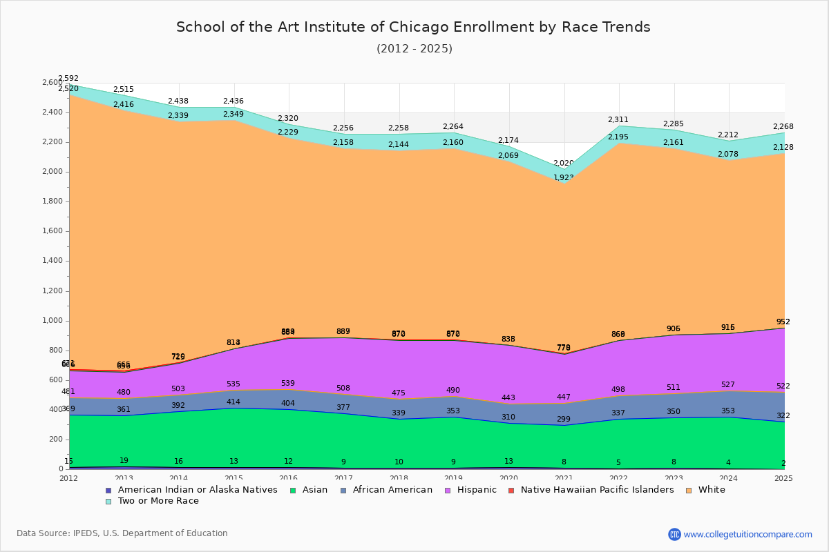 School of the Art Institute of Chicago Enrollment by Race Trends Chart