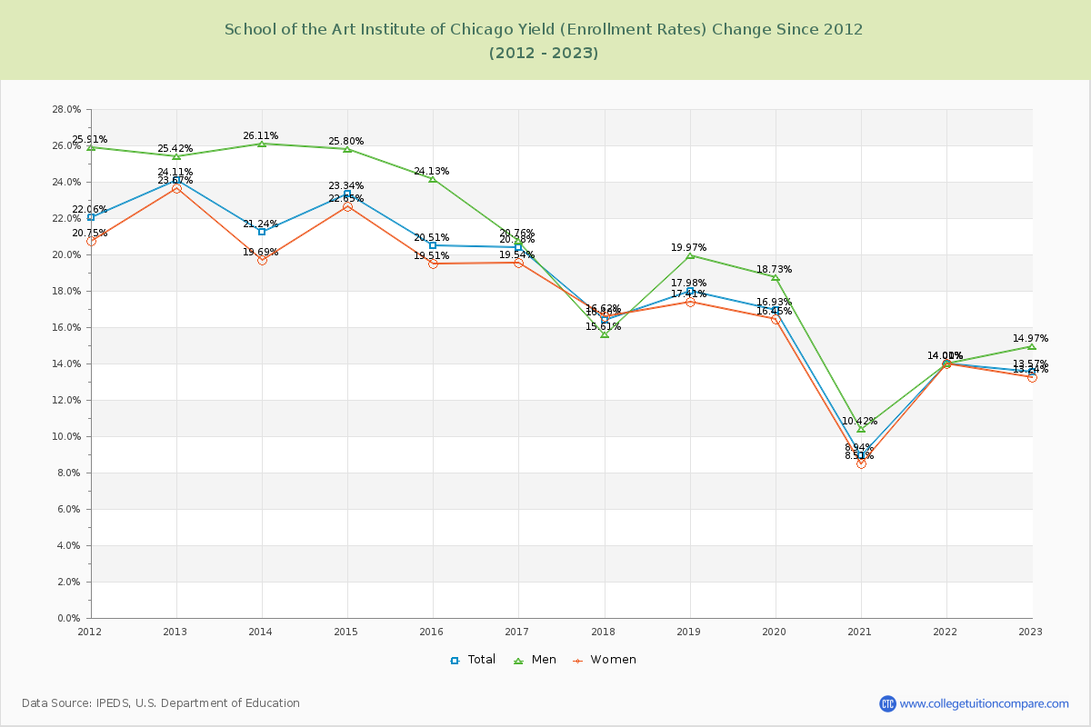 School of the Art Institute of Chicago Yield (Enrollment Rate) Changes Chart
