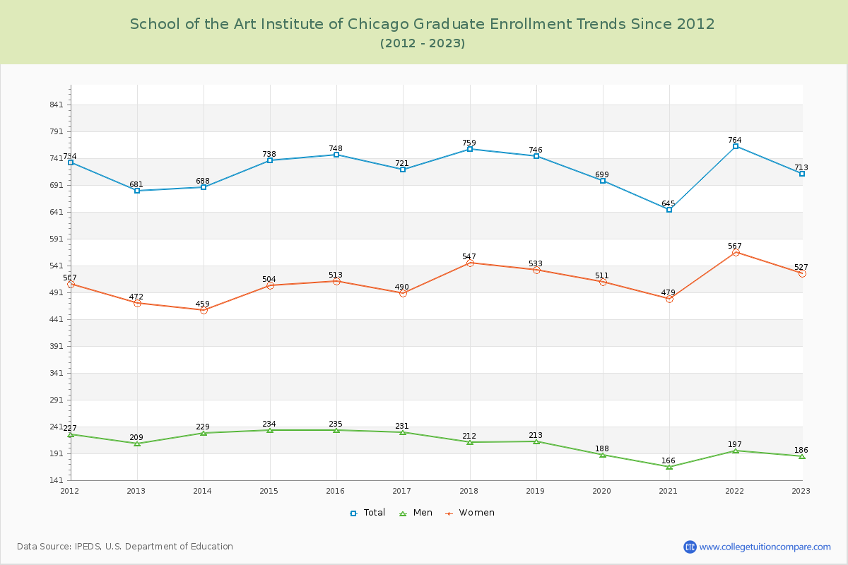 School of the Art Institute of Chicago Graduate Enrollment Trends Chart