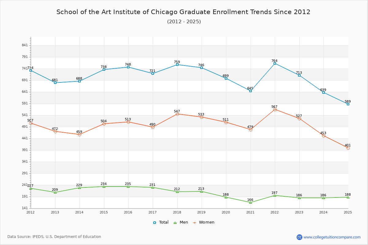 School of the Art Institute of Chicago Graduate Enrollment Trends Chart