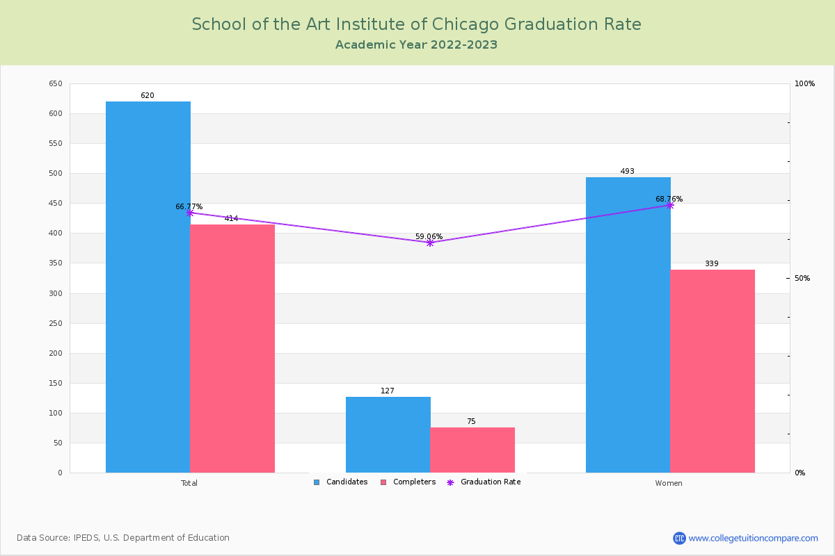 School of the Art Institute of Chicago graduate rate