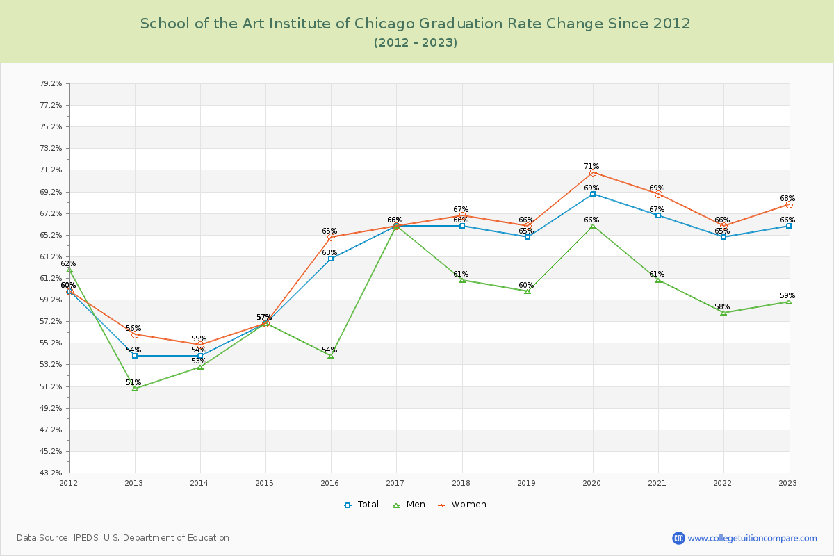 School of the Art Institute of Chicago Graduation Rate Changes Chart
