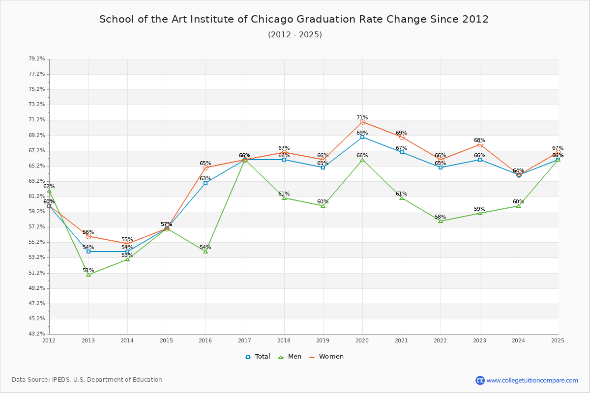 School of the Art Institute of Chicago Graduation Rate Changes Chart