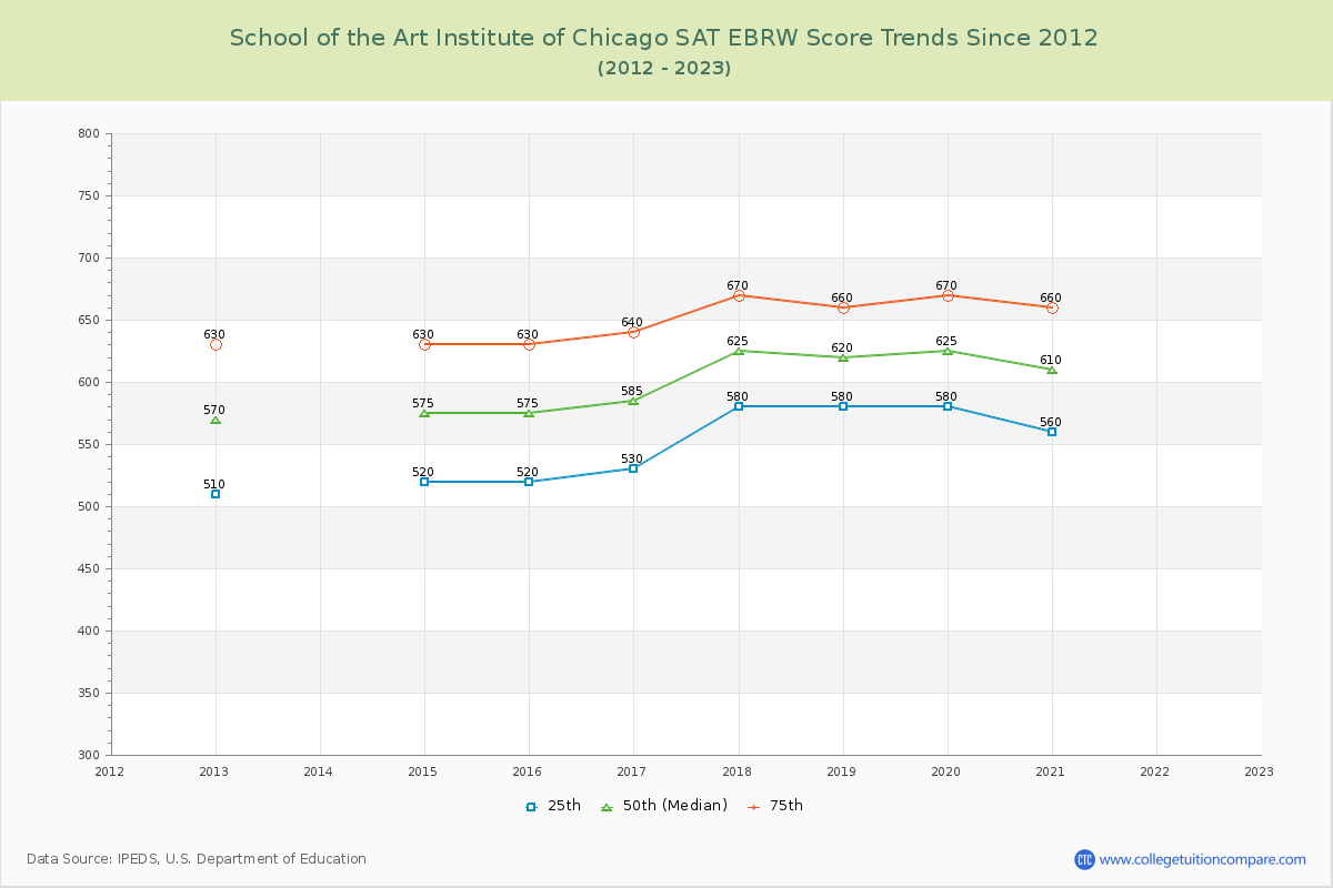 School of the Art Institute of Chicago SAT EBRW (Evidence-Based Reading and Writing) Trends Chart