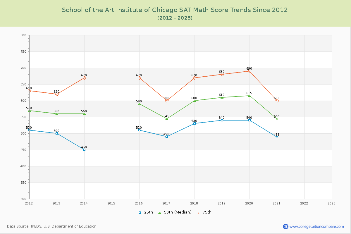 School of the Art Institute of Chicago SAT Math Score Trends Chart
