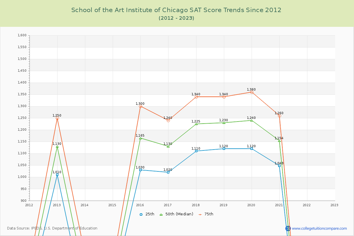 School of the Art Institute of Chicago SAT Score Trends Chart