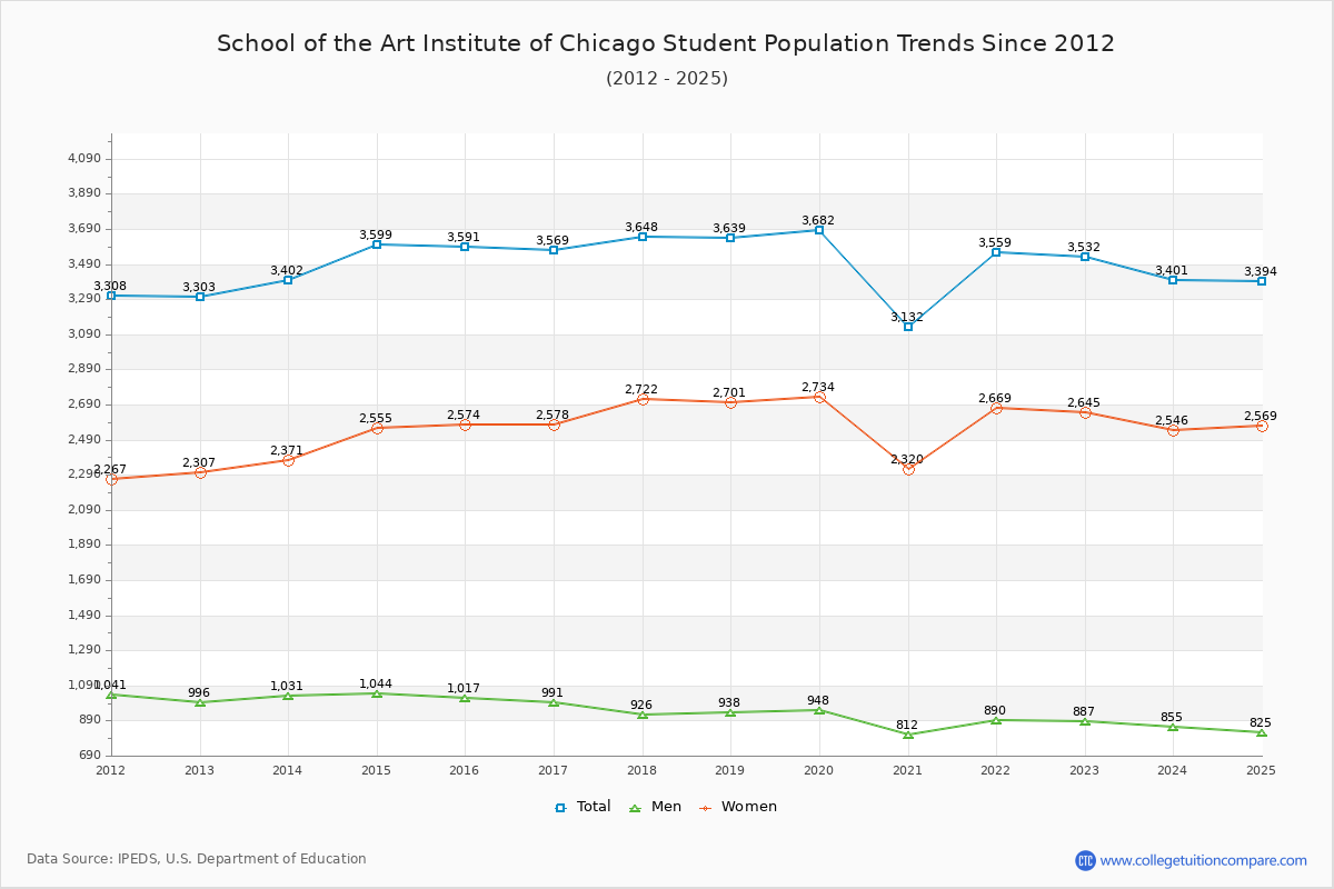 School of the Art Institute of Chicago Enrollment Trends Chart