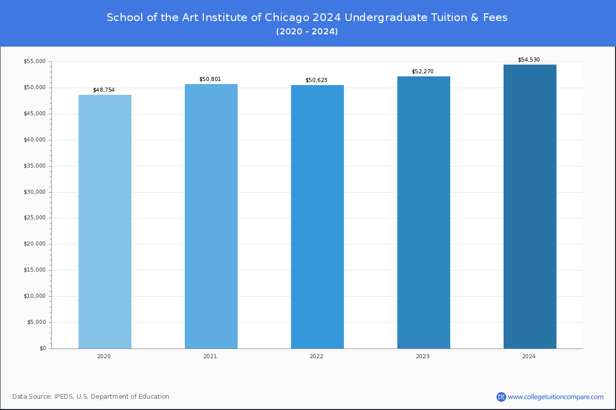 School of the Art Institute of Chicago - Undergraduate Tuition Chart