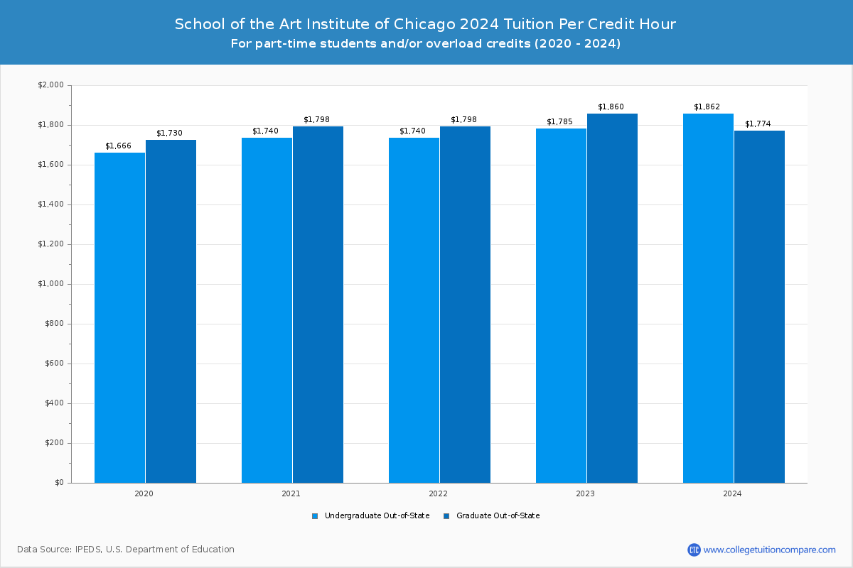 School of the Art Institute of Chicago - Tuition per Credit Hour