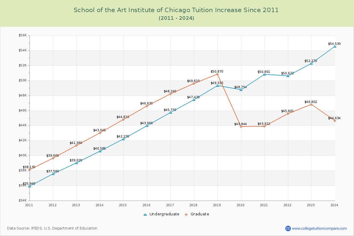 School of the Art Institute of Chicago Tuition & Fees Changes Chart