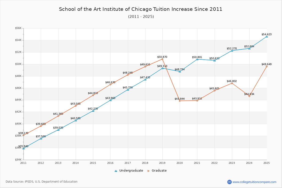 School of the Art Institute of Chicago Tuition & Fees Changes Chart